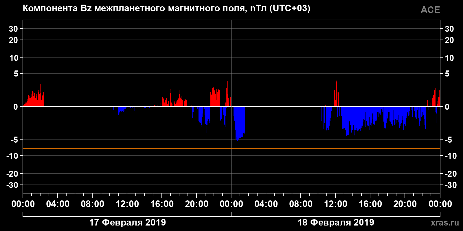 Компонента Bz межпланетного магнитного поля
