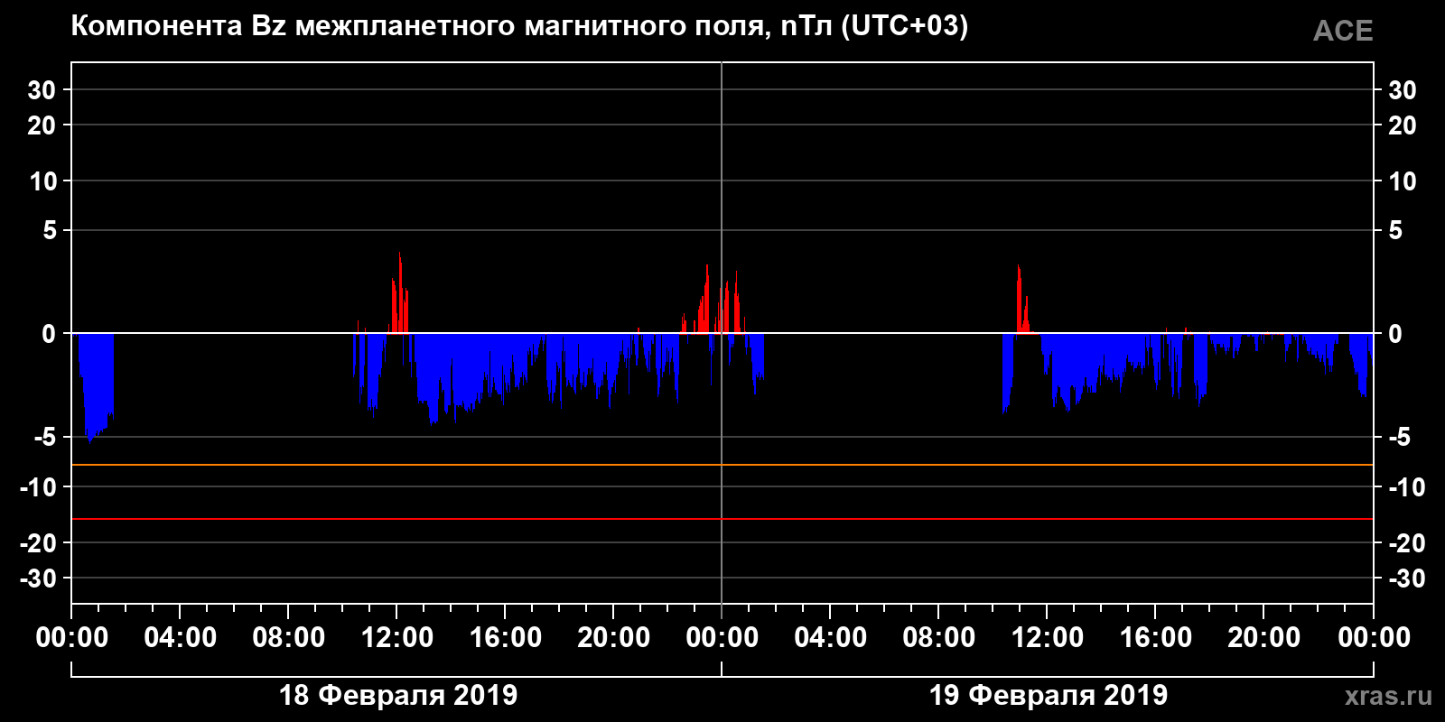 Компонента Bz межпланетного магнитного поля