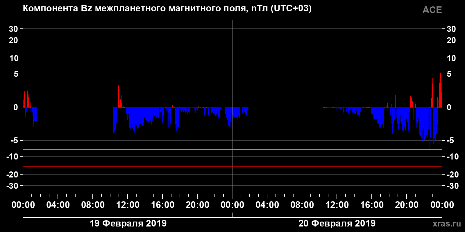 Компонента Bz межпланетного магнитного поля