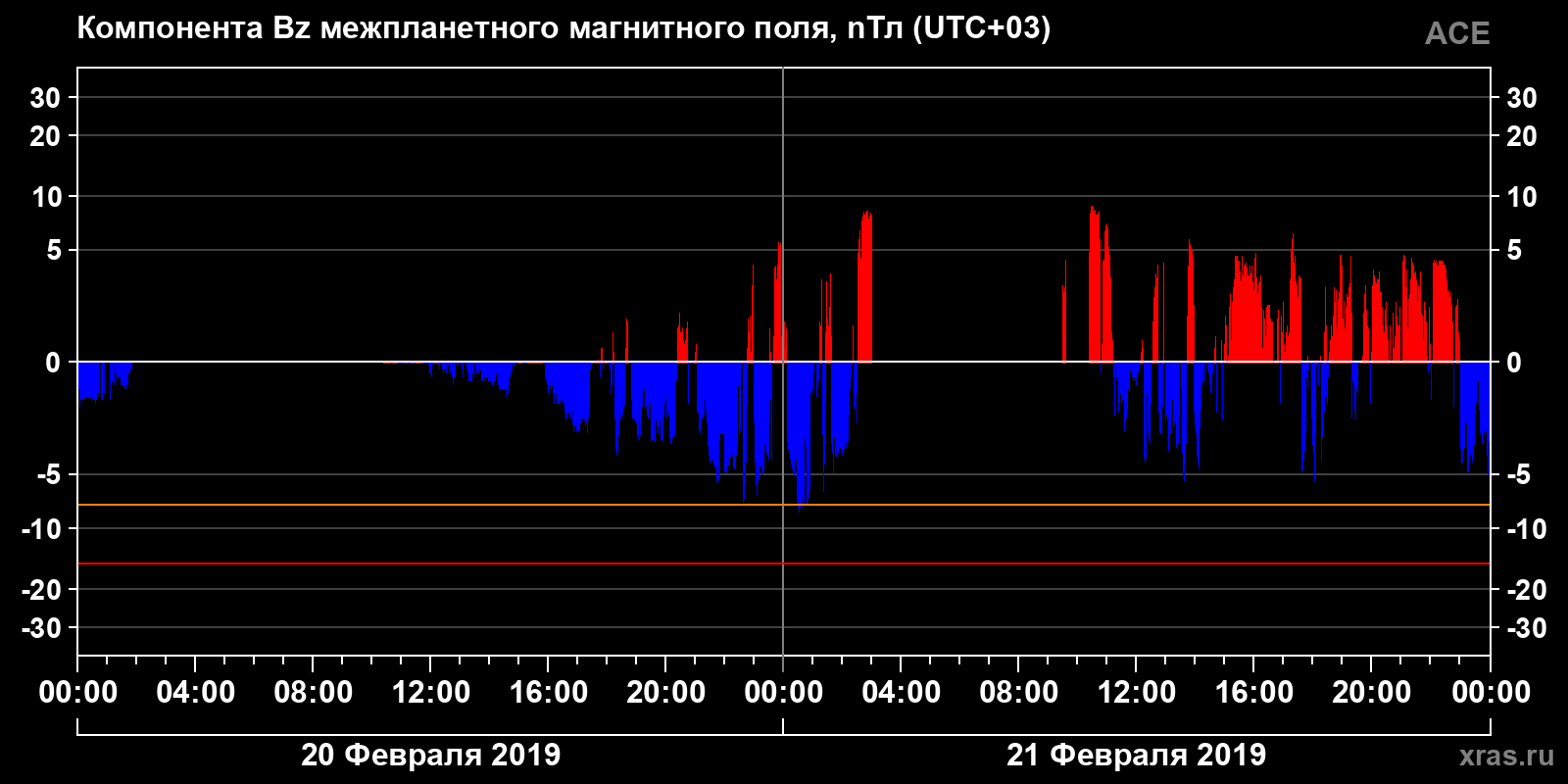 Компонента Bz межпланетного магнитного поля