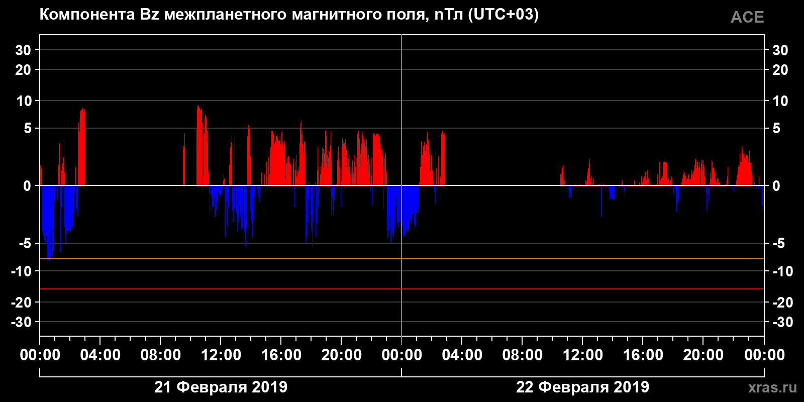 Компонента Bz межпланетного магнитного поля