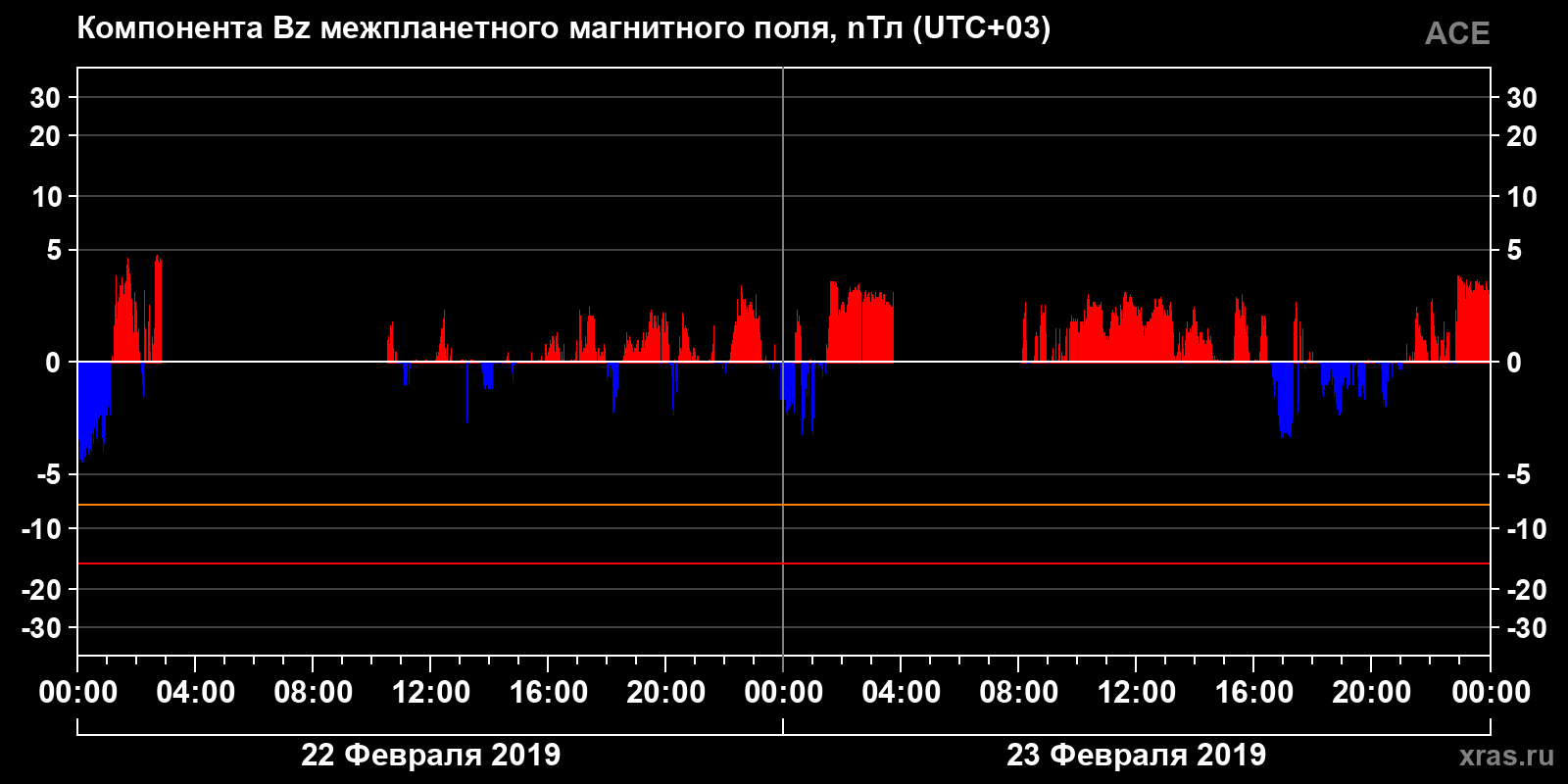 Компонента Bz межпланетного магнитного поля