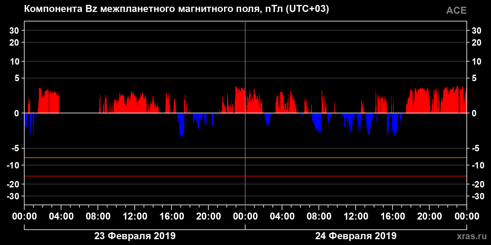 Компонента Bz межпланетного магнитного поля