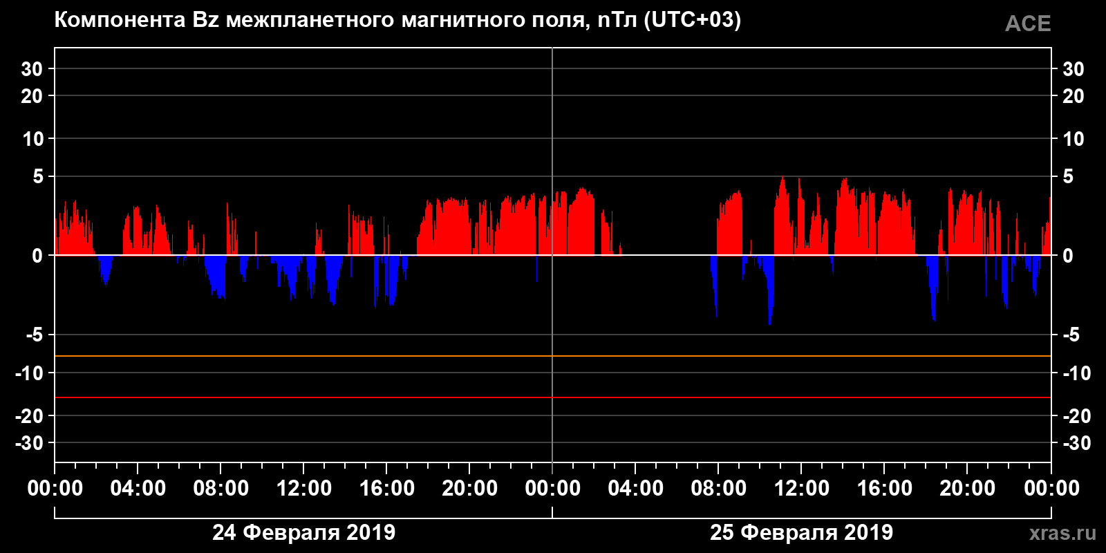 Компонента Bz межпланетного магнитного поля