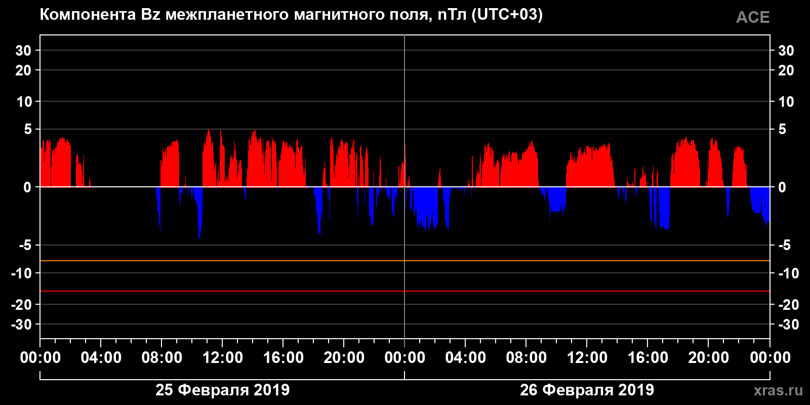 Компонента Bz межпланетного магнитного поля