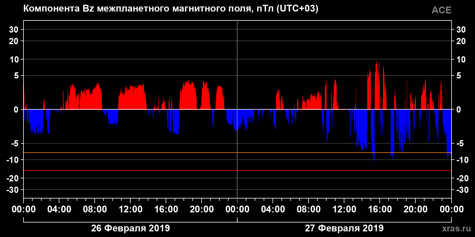 Компонента Bz межпланетного магнитного поля