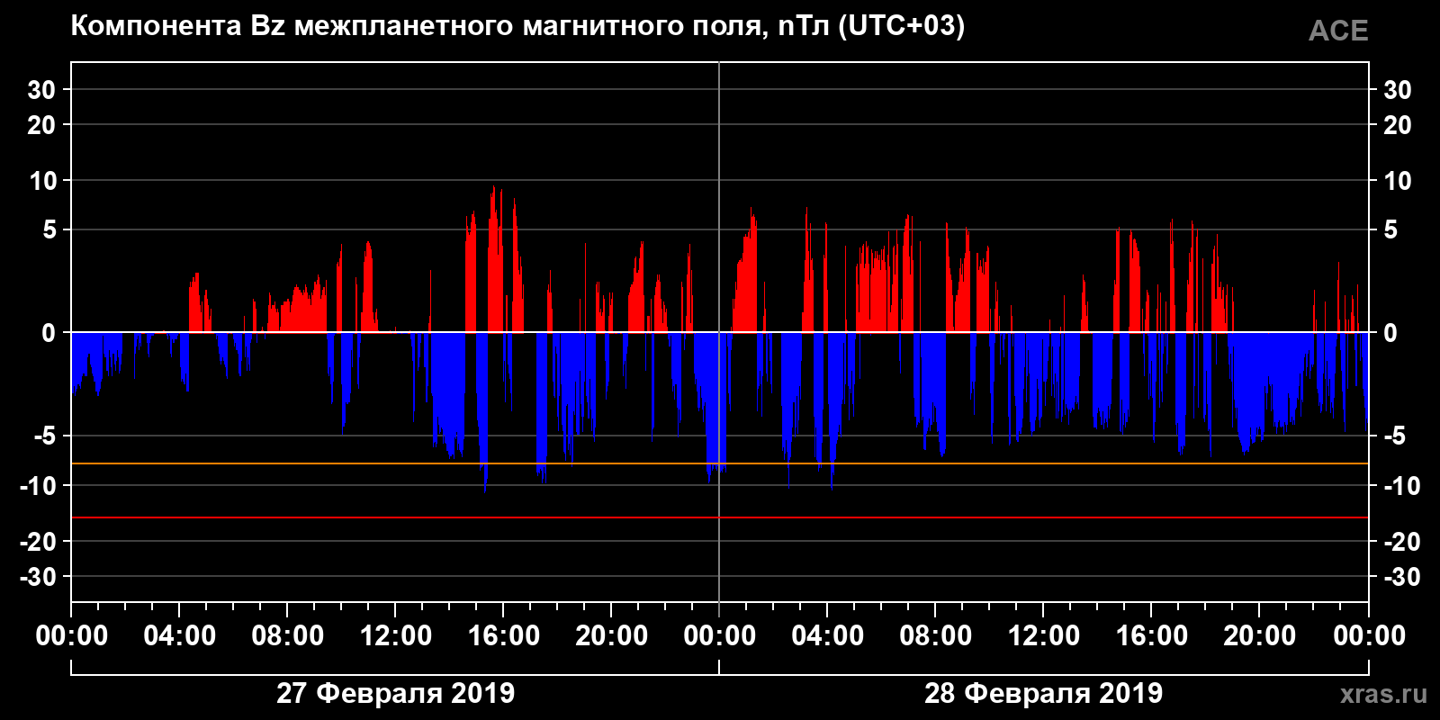 Компонента Bz межпланетного магнитного поля