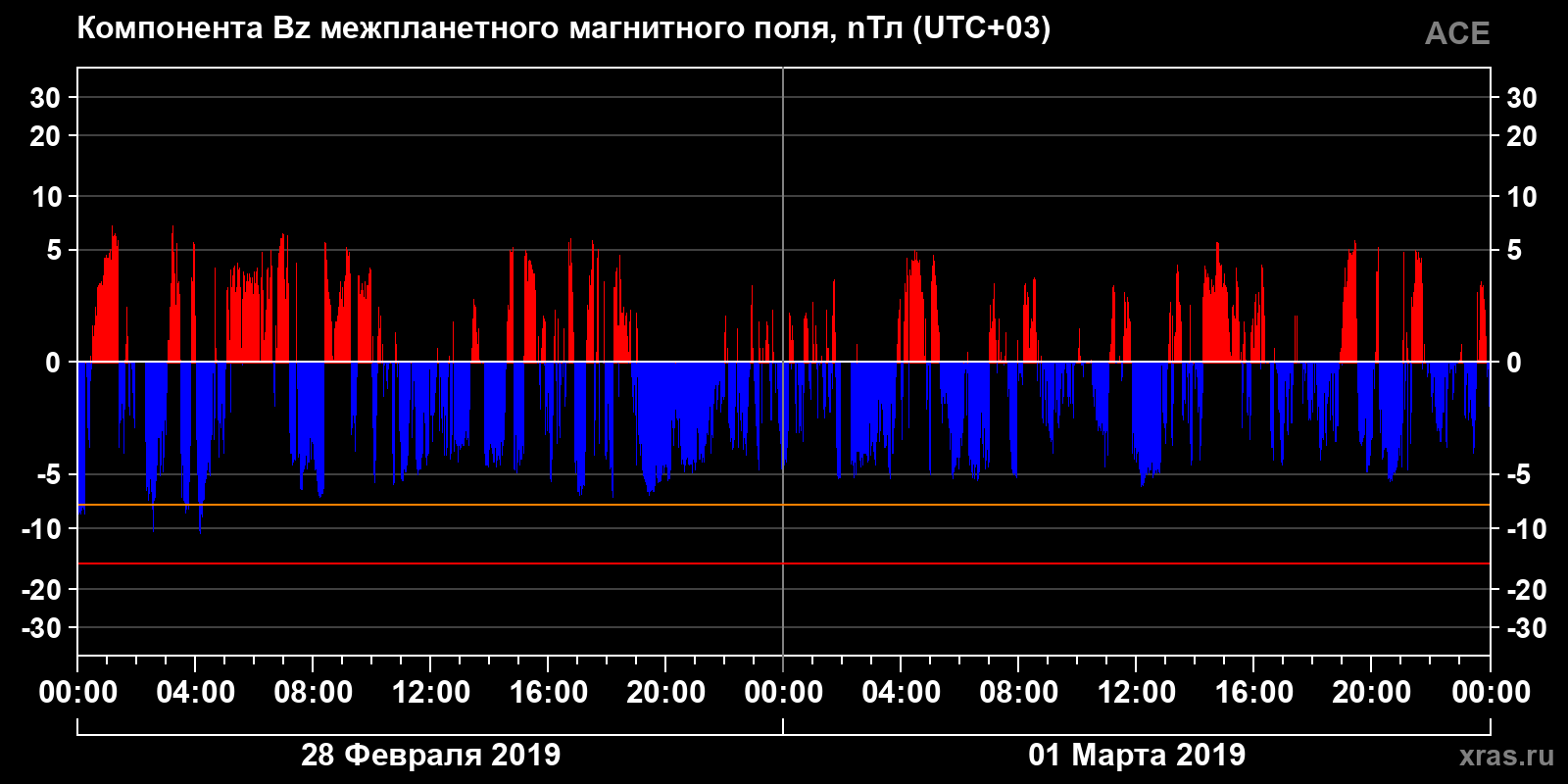 Компонента Bz межпланетного магнитного поля