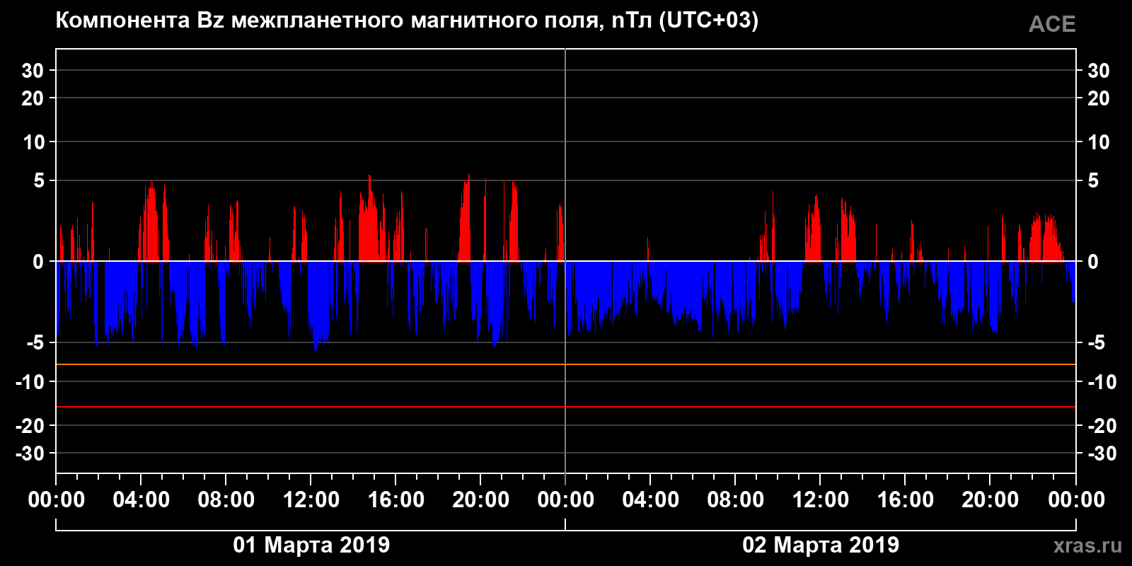 Компонента Bz межпланетного магнитного поля