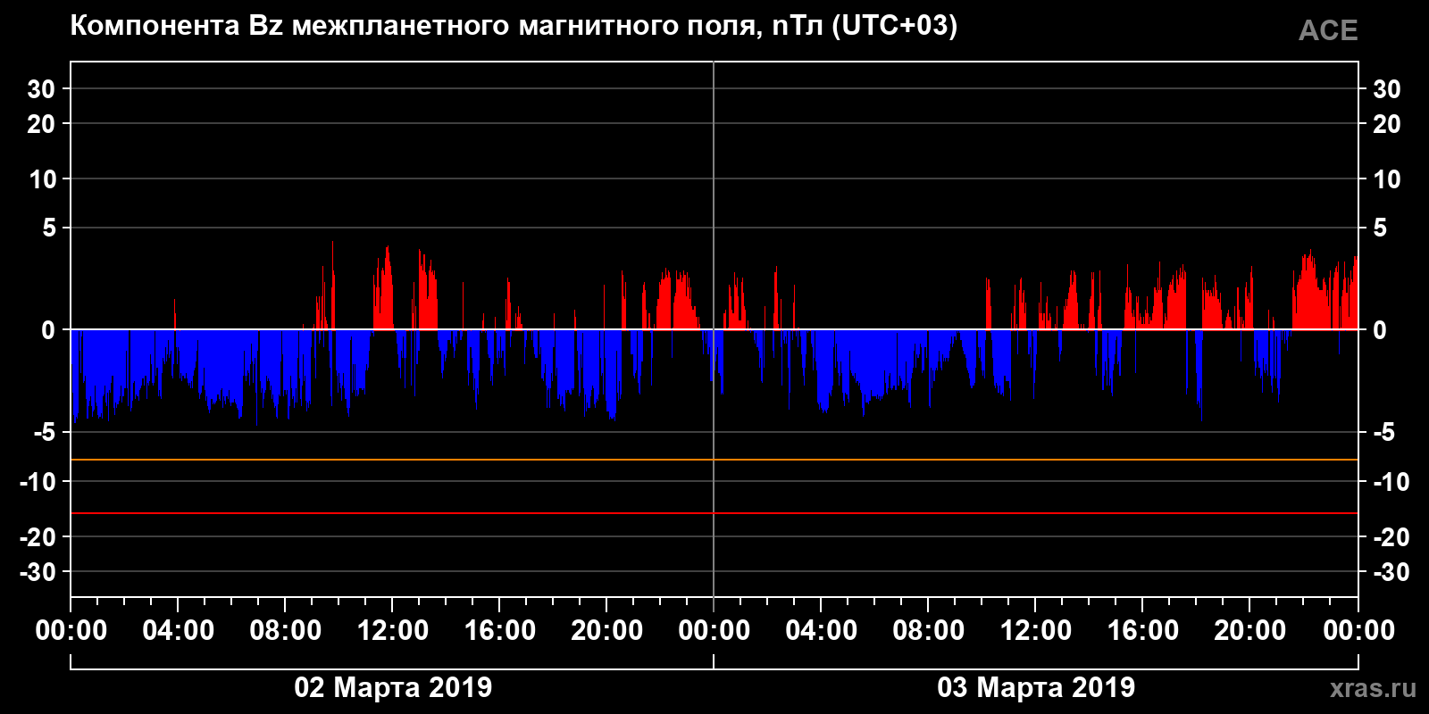 Компонента Bz межпланетного магнитного поля