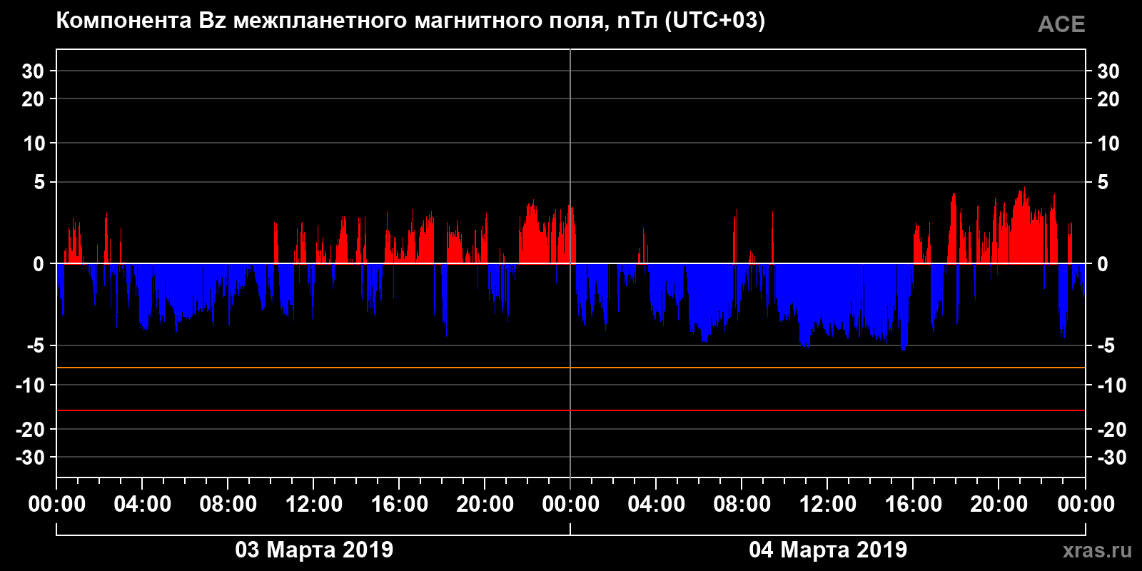 Компонента Bz межпланетного магнитного поля