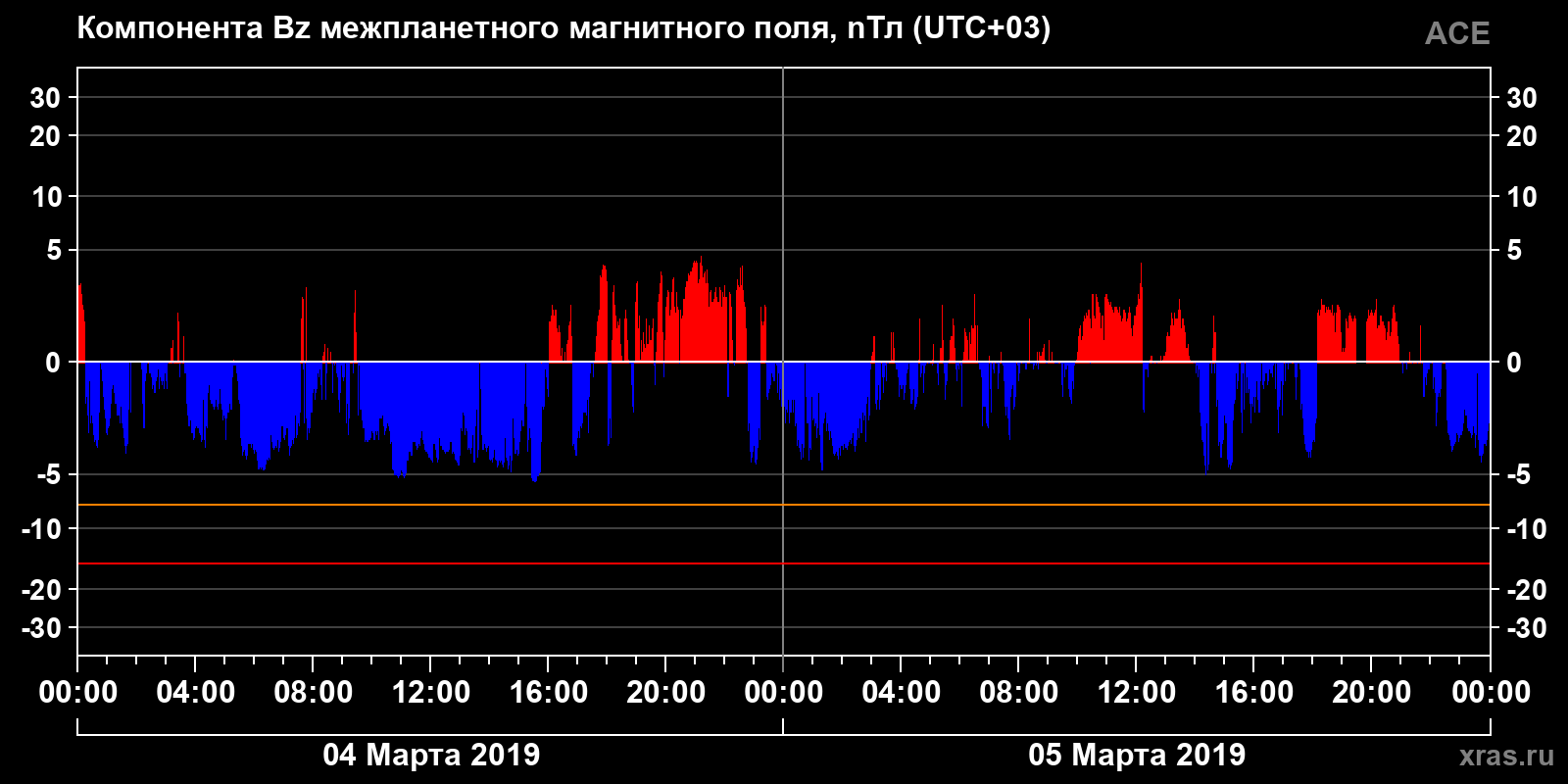 Компонента Bz межпланетного магнитного поля