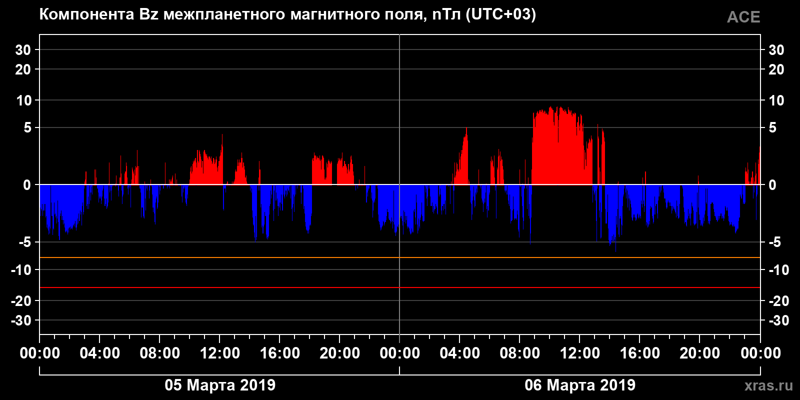 Компонента Bz межпланетного магнитного поля
