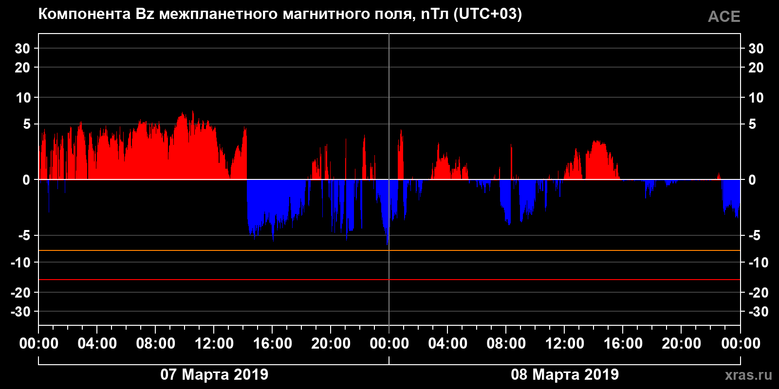 Компонента Bz межпланетного магнитного поля