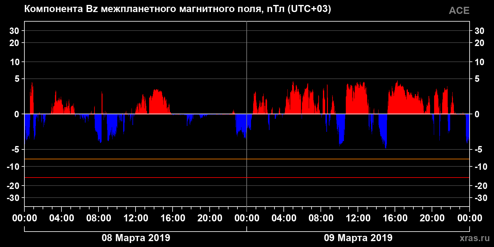 Компонента Bz межпланетного магнитного поля