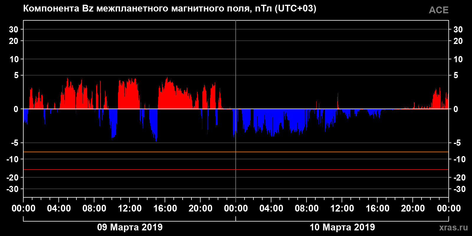 Компонента Bz межпланетного магнитного поля