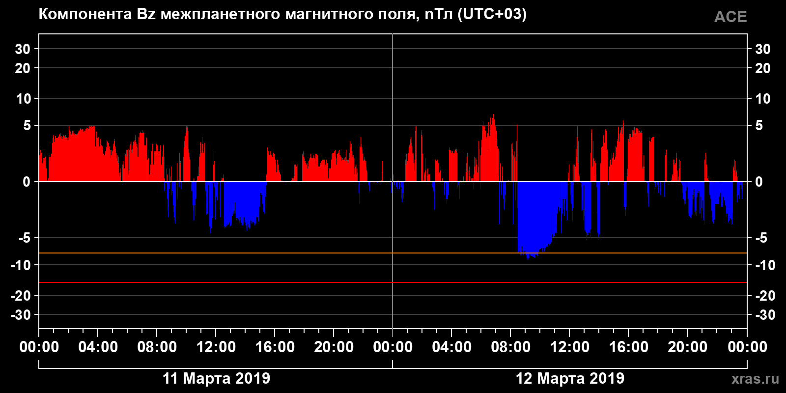 Компонента Bz межпланетного магнитного поля