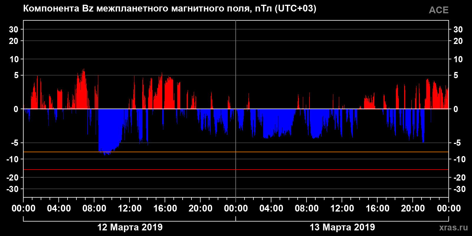 Компонента Bz межпланетного магнитного поля