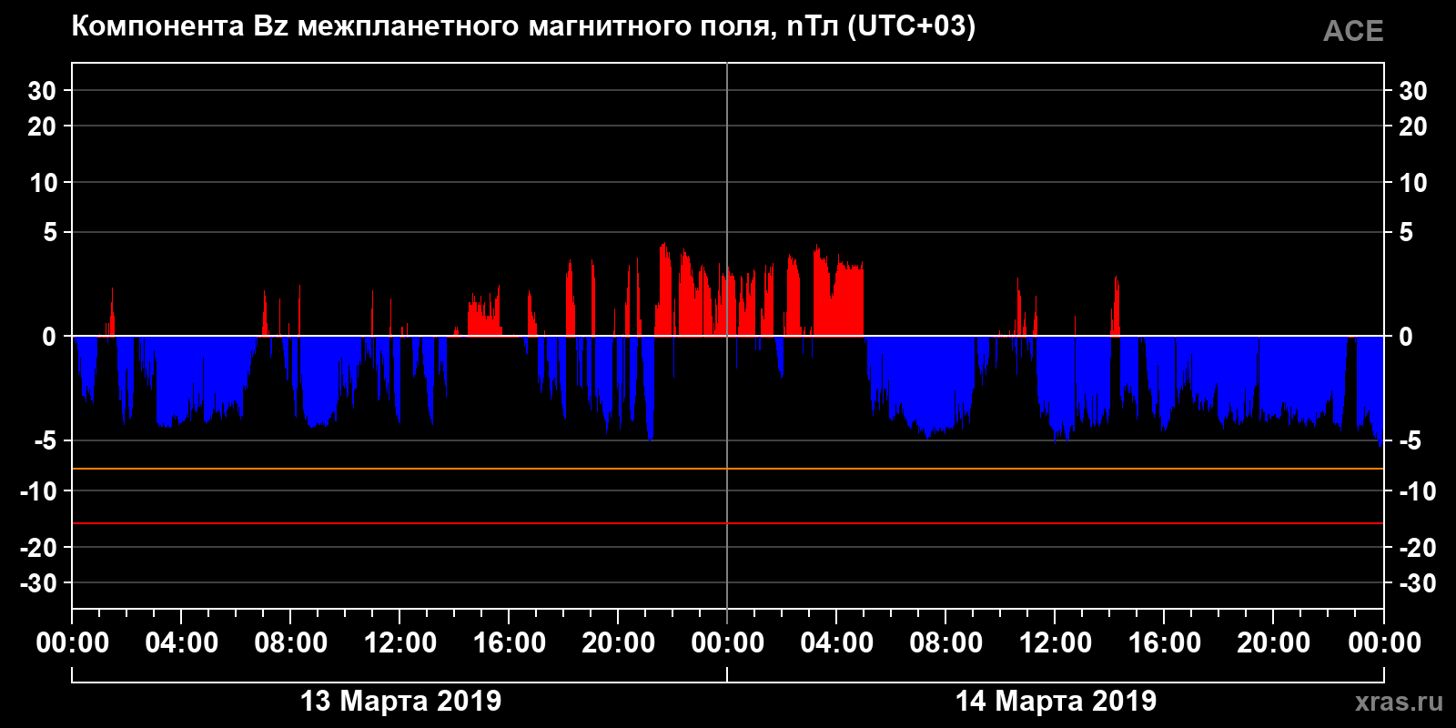 Компонента Bz межпланетного магнитного поля