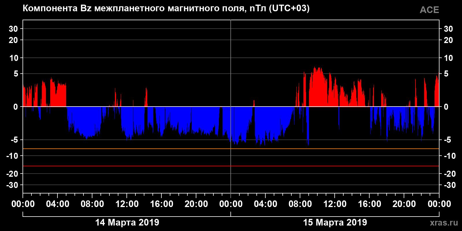 Компонента Bz межпланетного магнитного поля