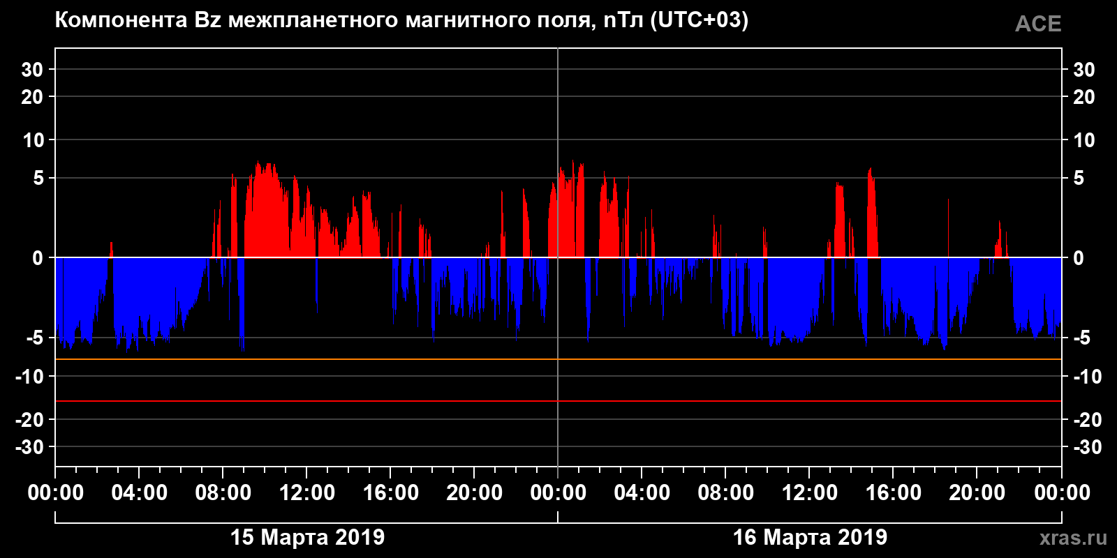 Компонента Bz межпланетного магнитного поля