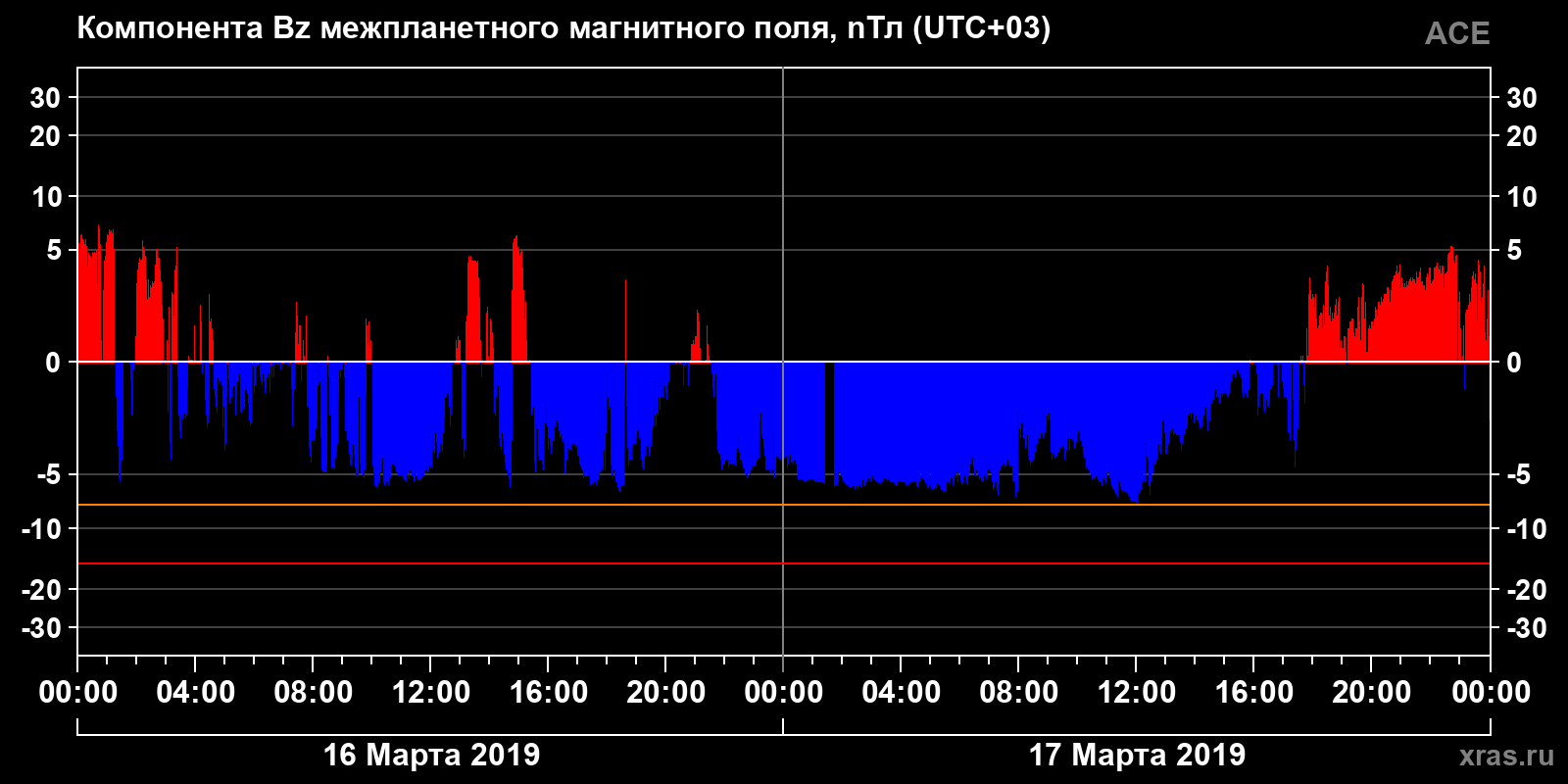 Компонента Bz межпланетного магнитного поля