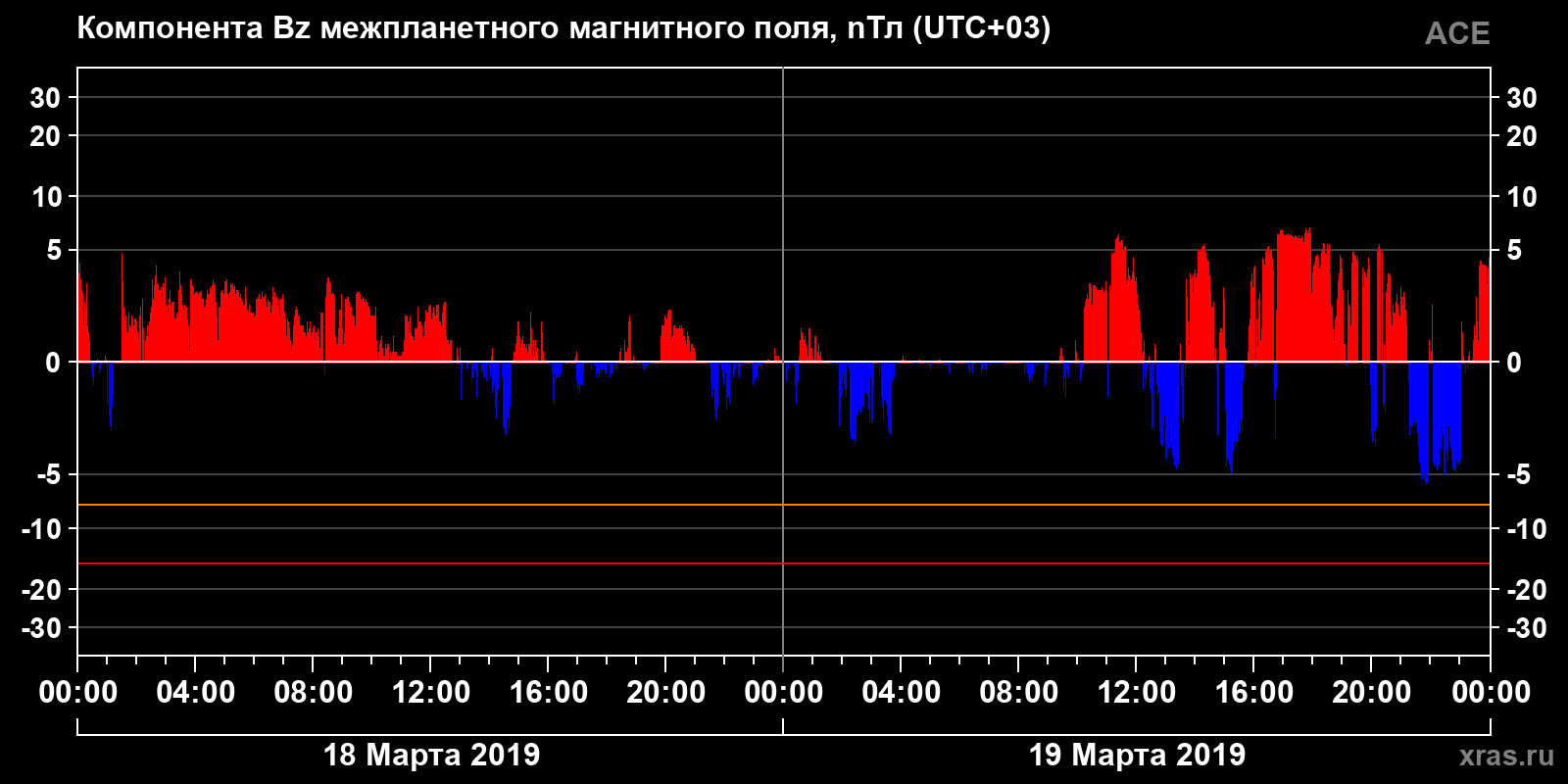 Компонента Bz межпланетного магнитного поля
