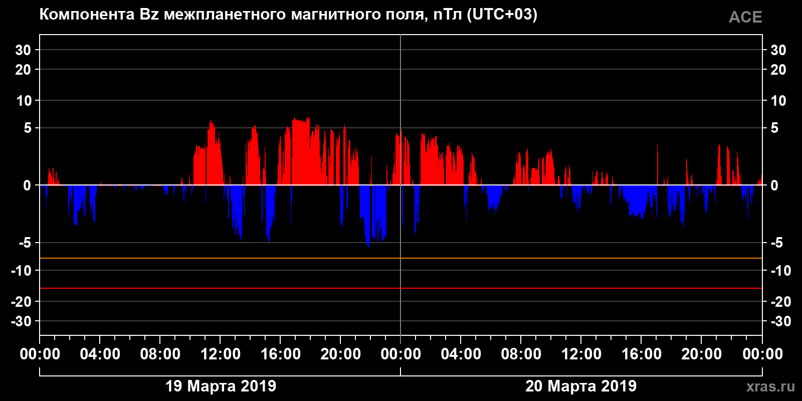 Компонента Bz межпланетного магнитного поля