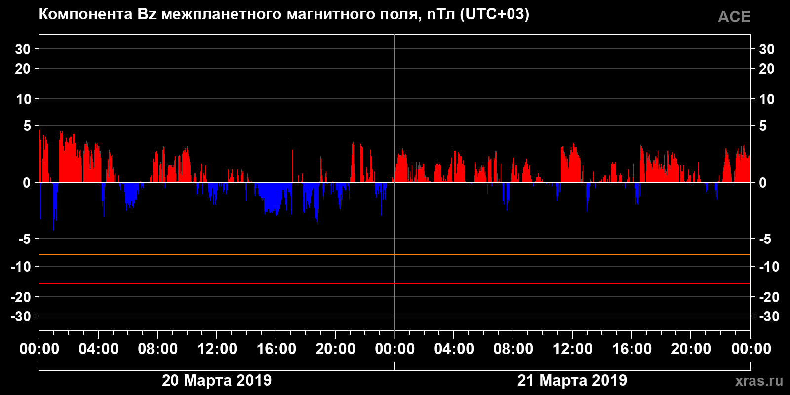 Компонента Bz межпланетного магнитного поля