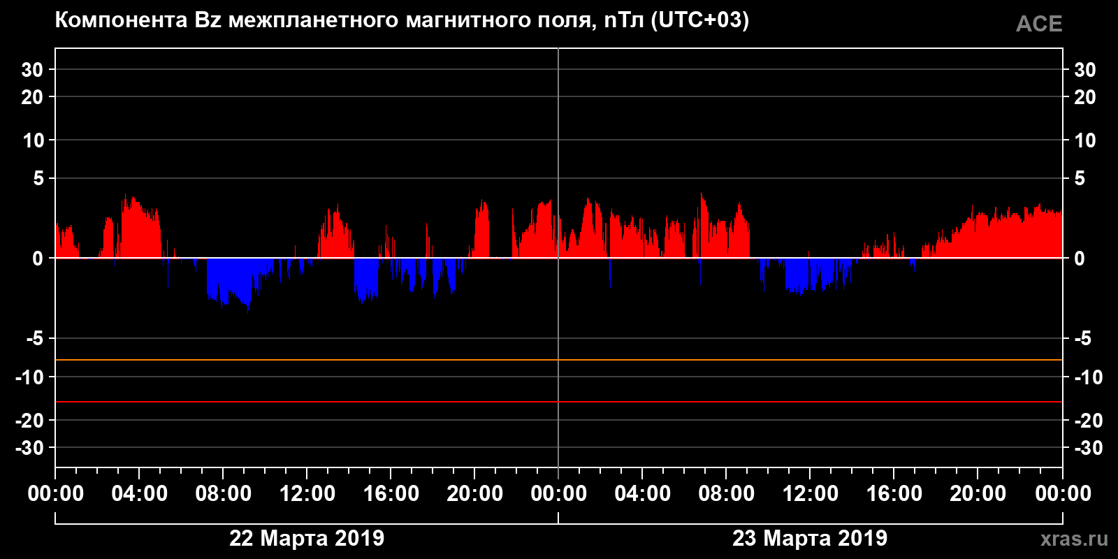 Компонента Bz межпланетного магнитного поля