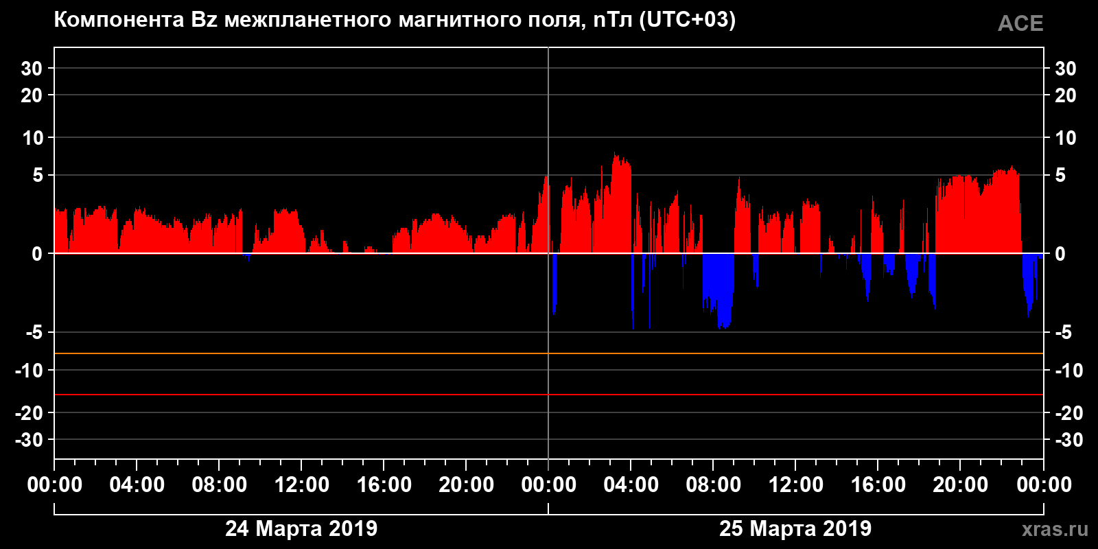 Компонента Bz межпланетного магнитного поля