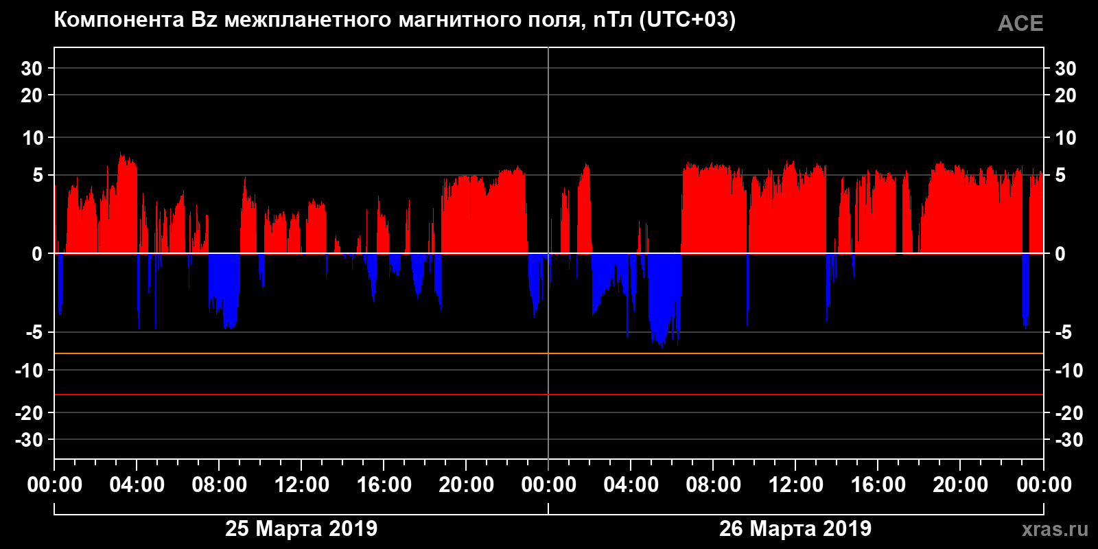 Компонента Bz межпланетного магнитного поля
