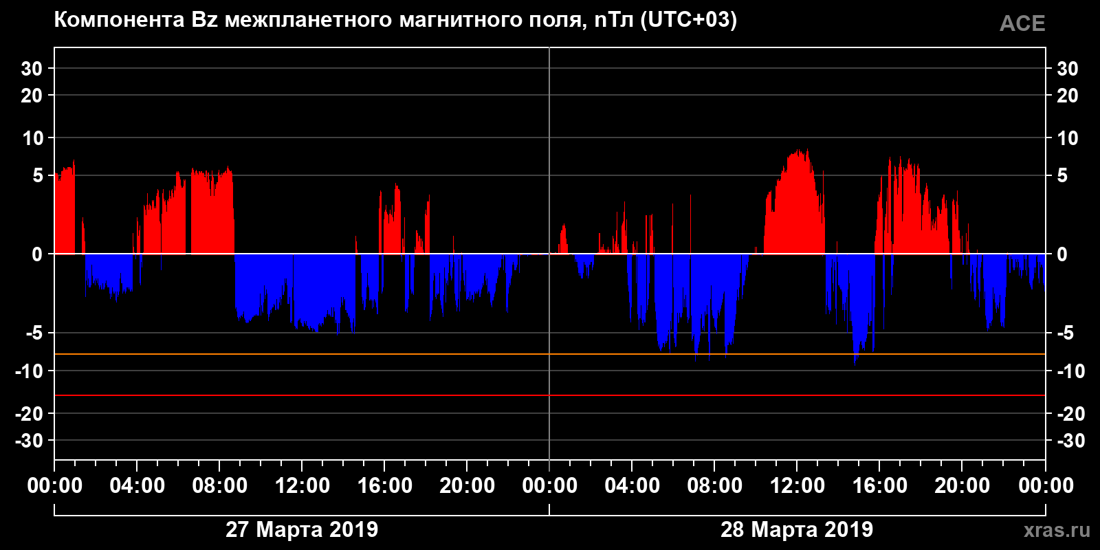 Компонента Bz межпланетного магнитного поля