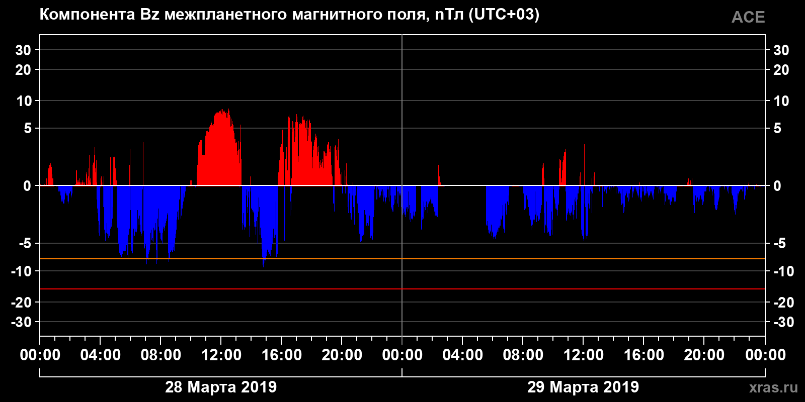 Компонента Bz межпланетного магнитного поля