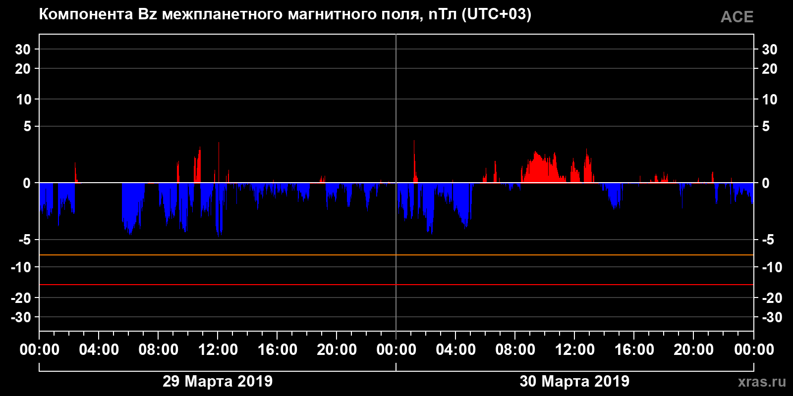 Компонента Bz межпланетного магнитного поля