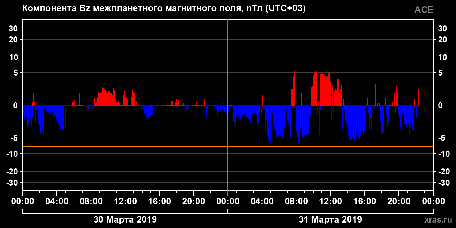 Компонента Bz межпланетного магнитного поля