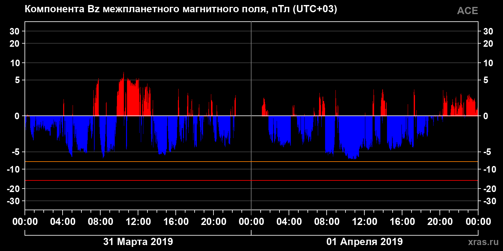 Компонента Bz межпланетного магнитного поля
