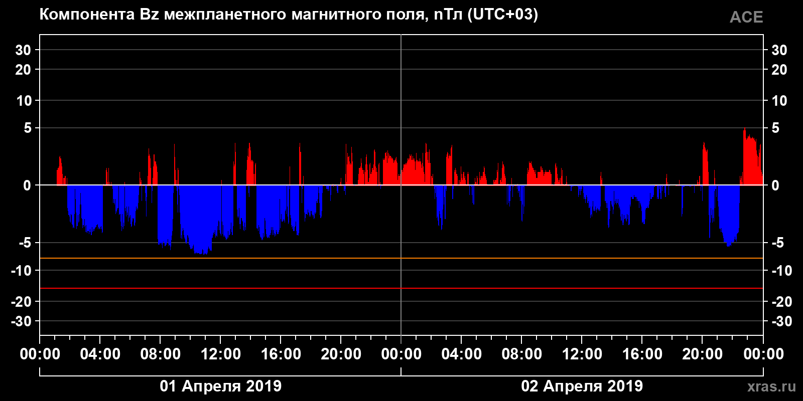 Компонента Bz межпланетного магнитного поля