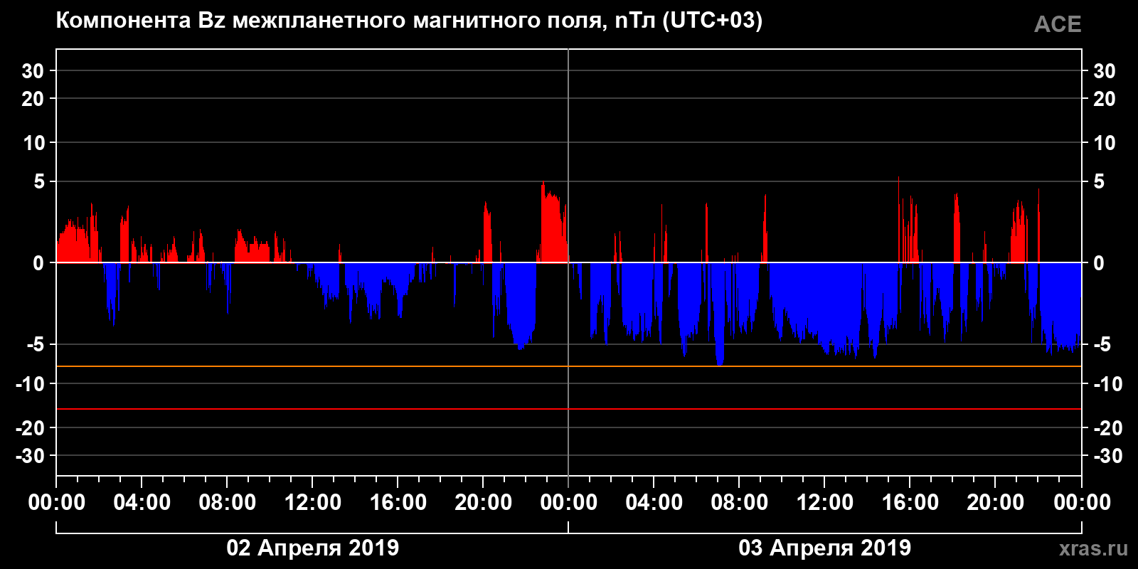 Компонента Bz межпланетного магнитного поля