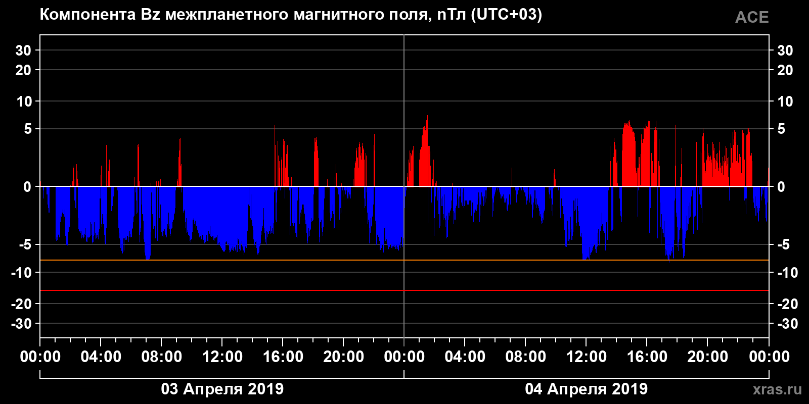 Компонента Bz межпланетного магнитного поля