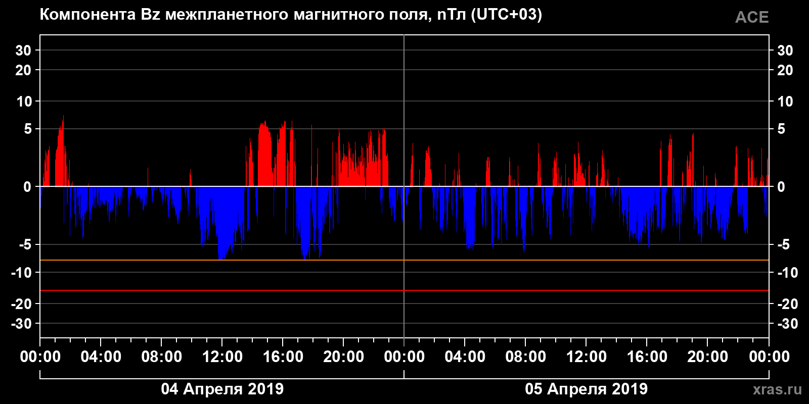 Компонента Bz межпланетного магнитного поля