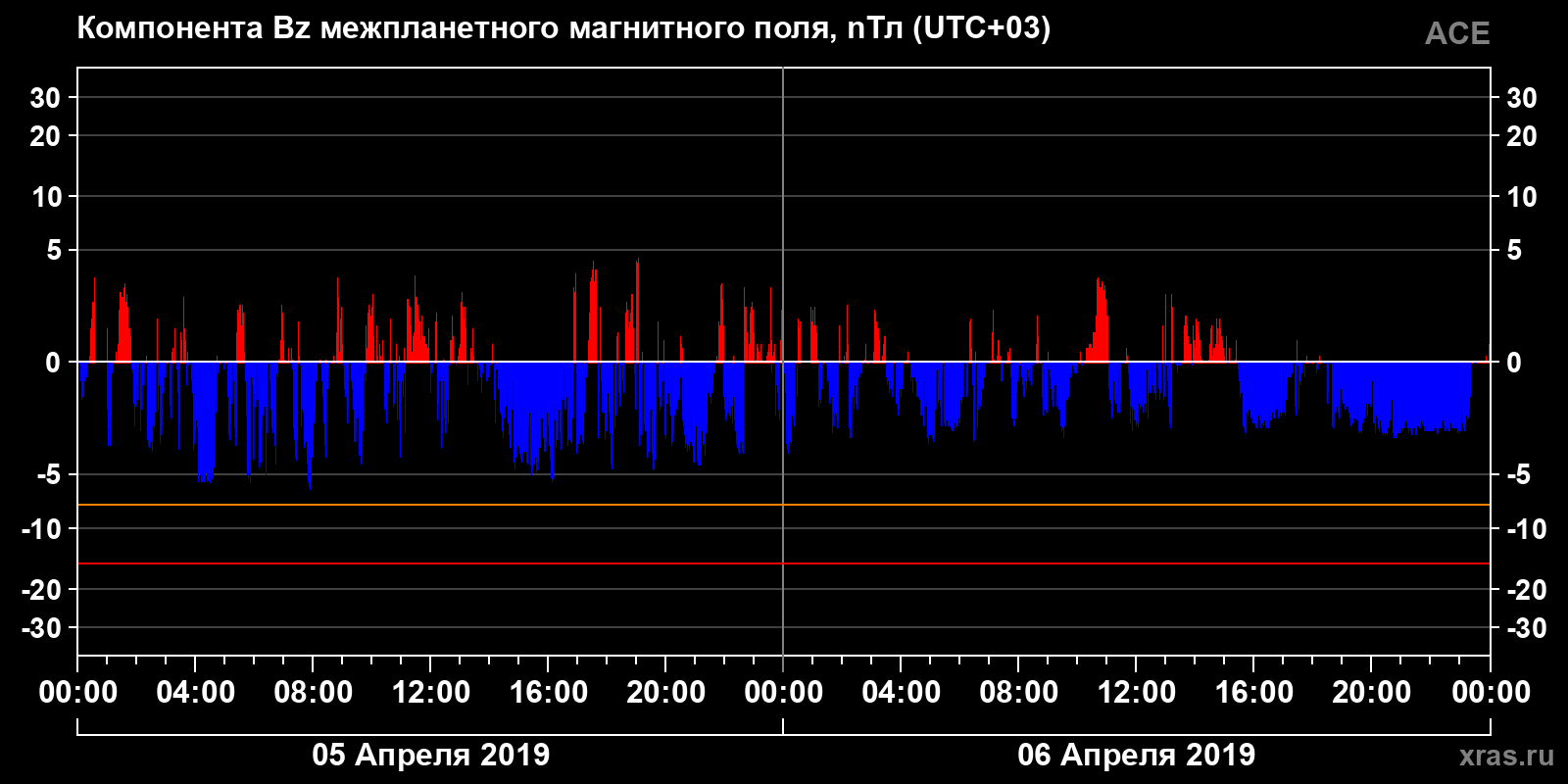 Компонента Bz межпланетного магнитного поля