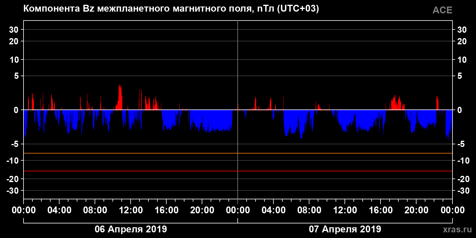 Компонента Bz межпланетного магнитного поля