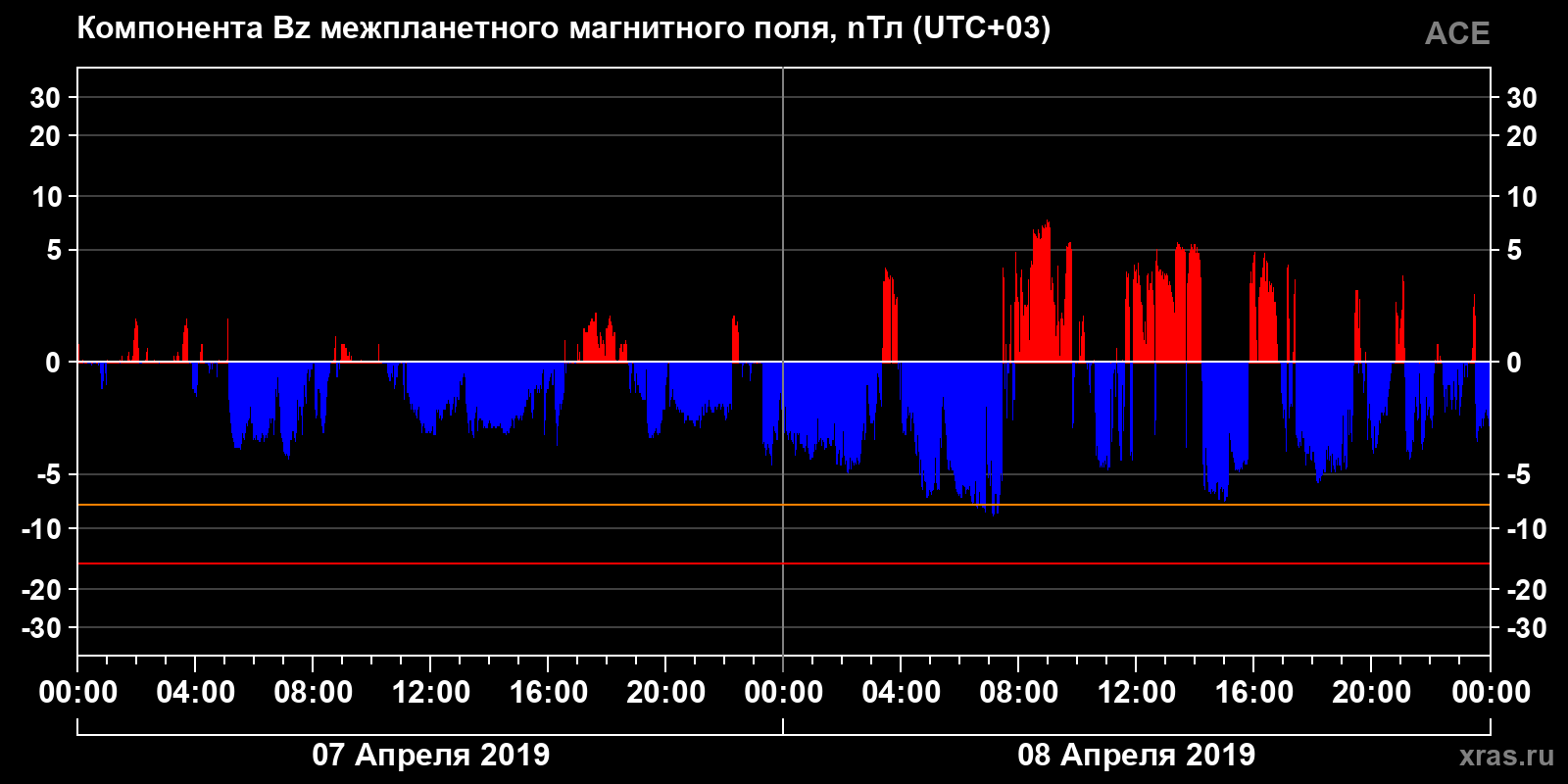 Компонента Bz межпланетного магнитного поля