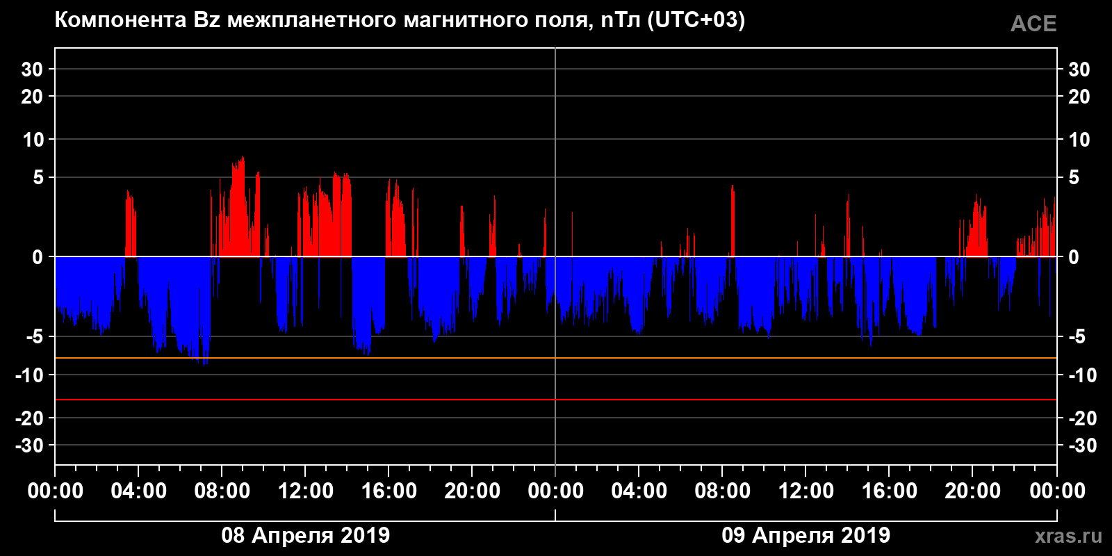 Компонента Bz межпланетного магнитного поля