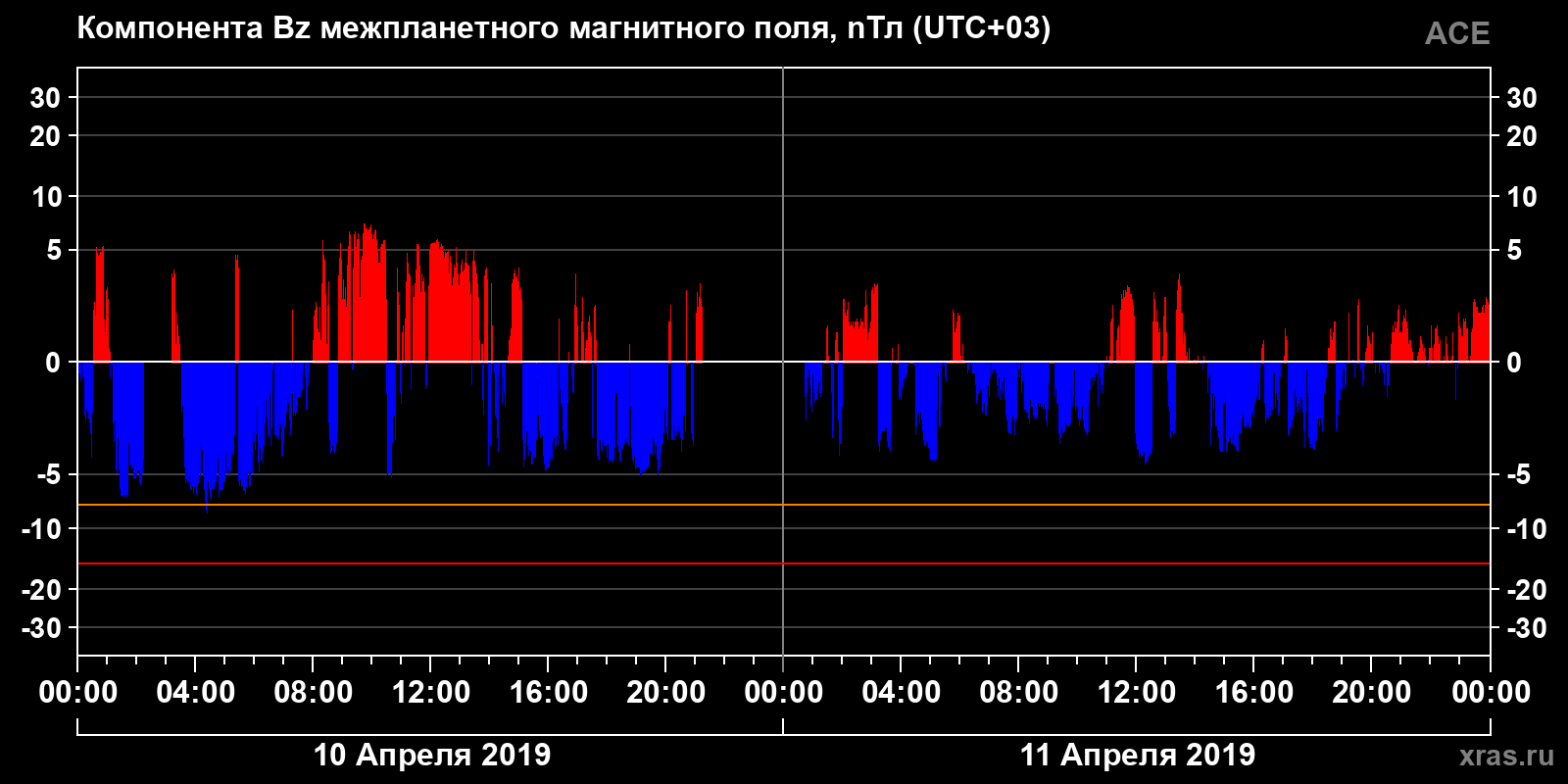 Компонента Bz межпланетного магнитного поля