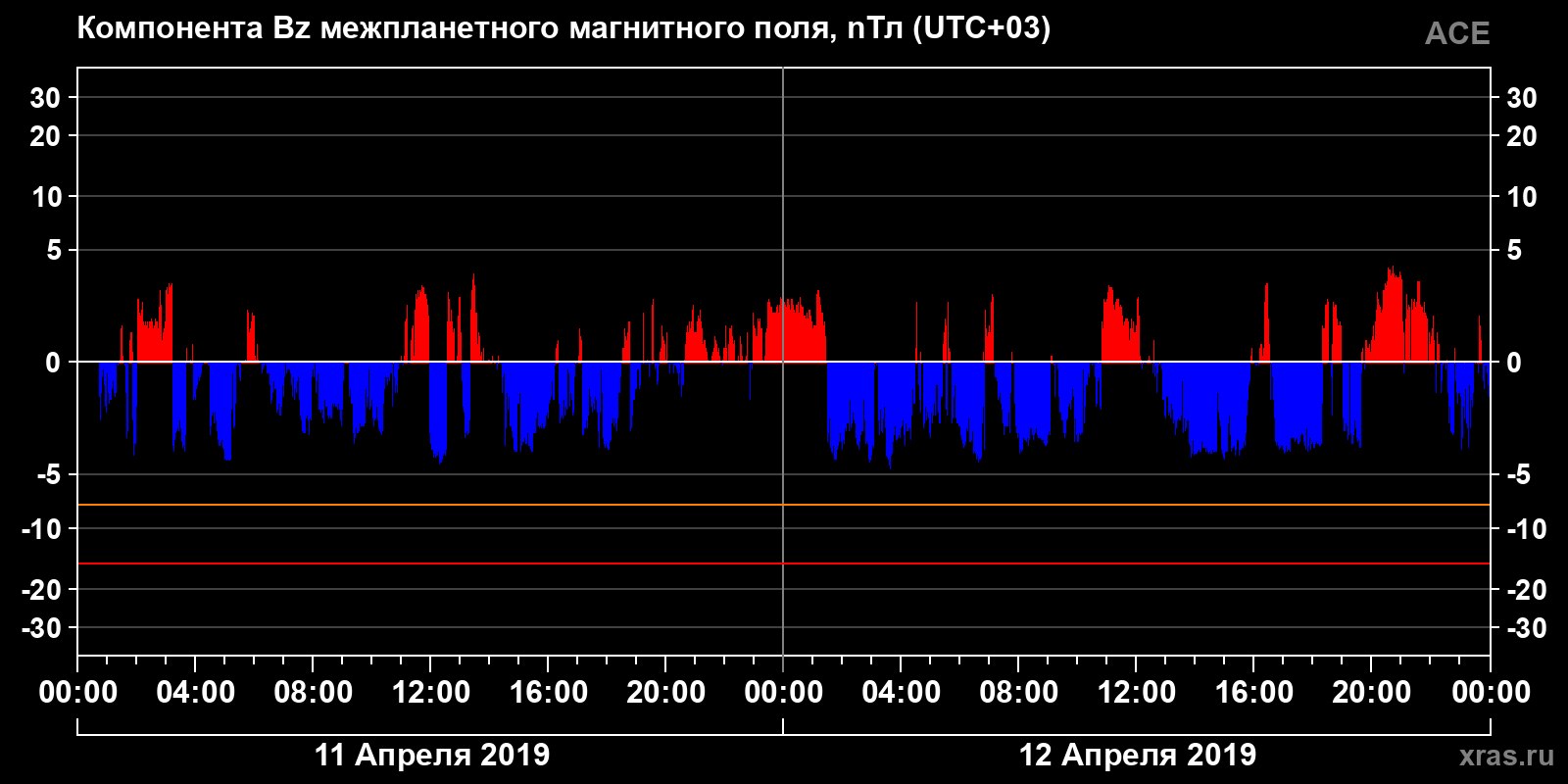 Компонента Bz межпланетного магнитного поля