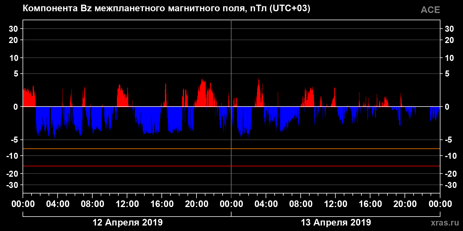 Компонента Bz межпланетного магнитного поля