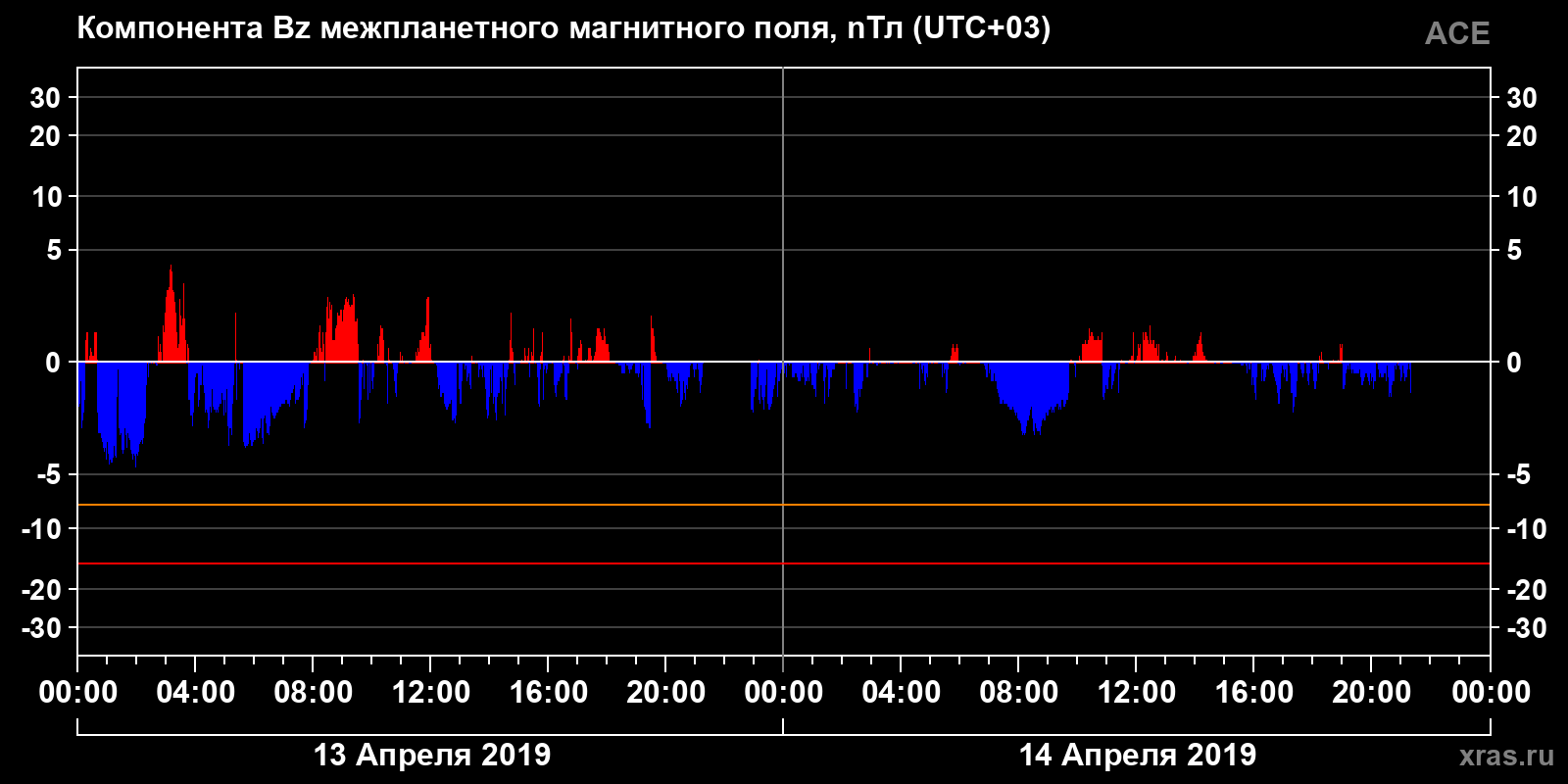 Компонента Bz межпланетного магнитного поля