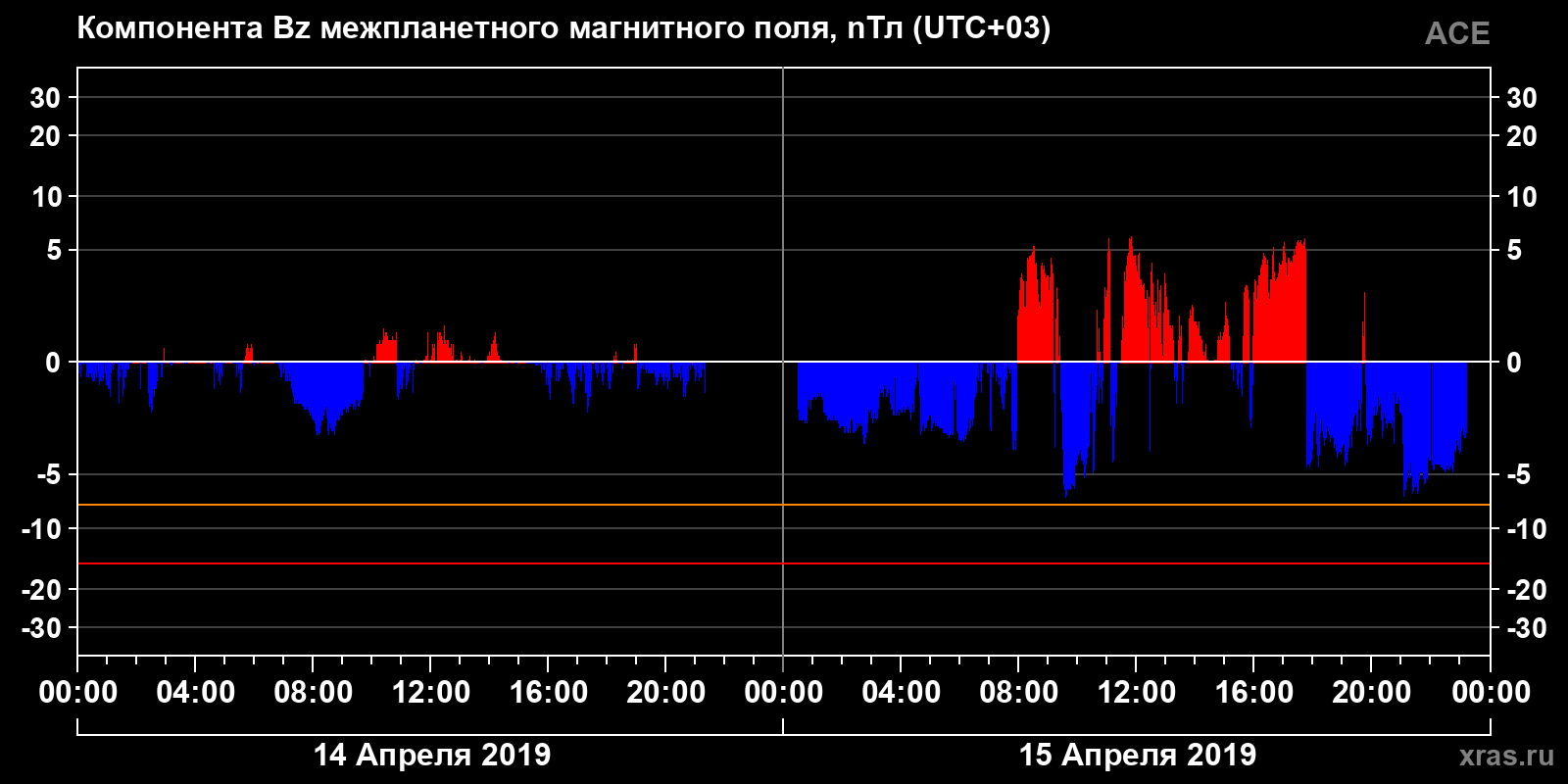 Компонента Bz межпланетного магнитного поля